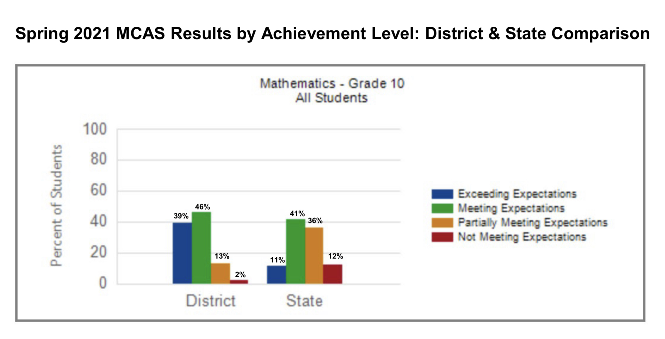 Belmont MCAS Scores Dip In Covid19 Year; Performance Exceeds Statewide