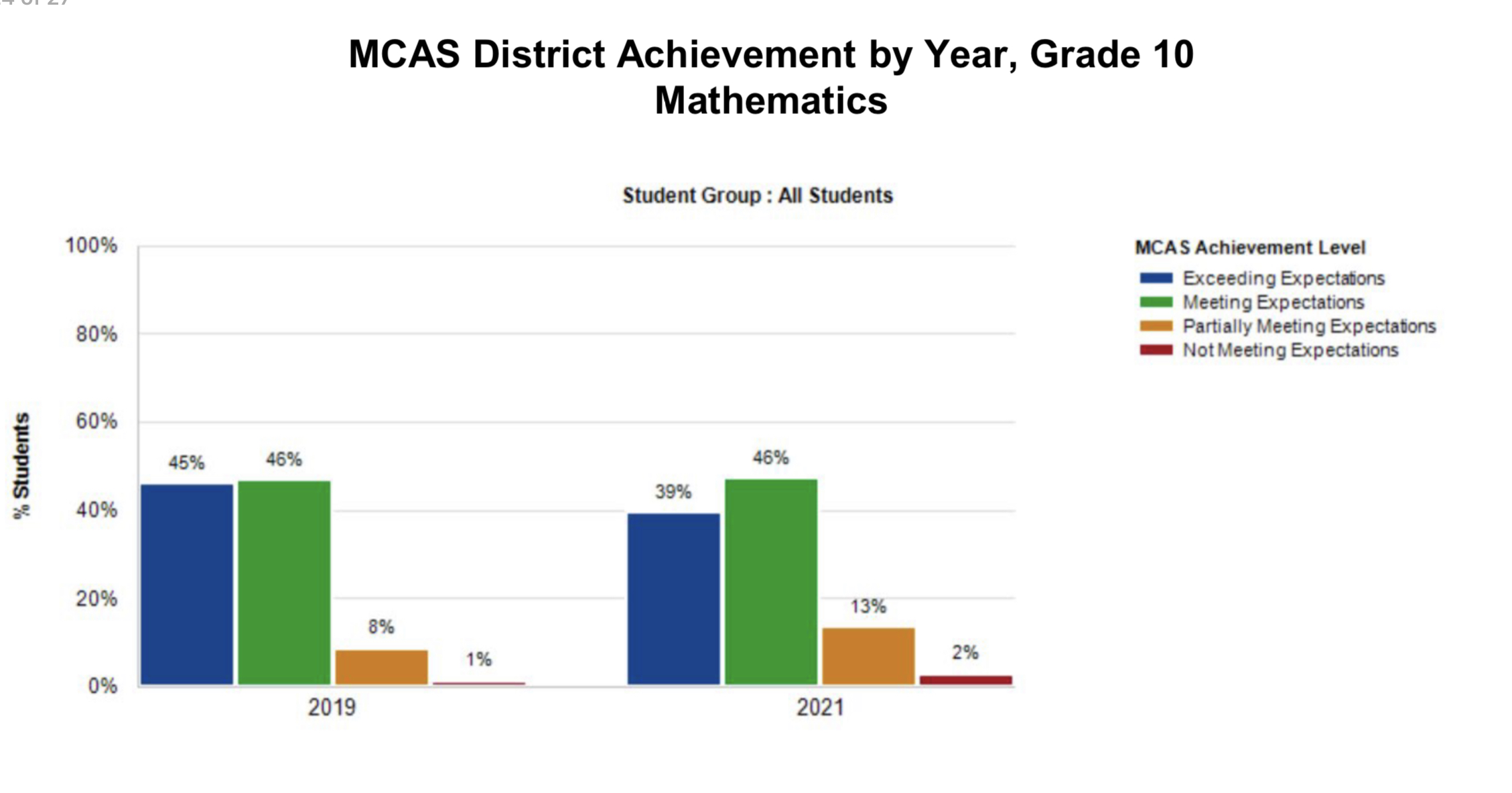 Belmont MCAS Scores Dip In Covid19 Year; Performance Exceeds Statewide